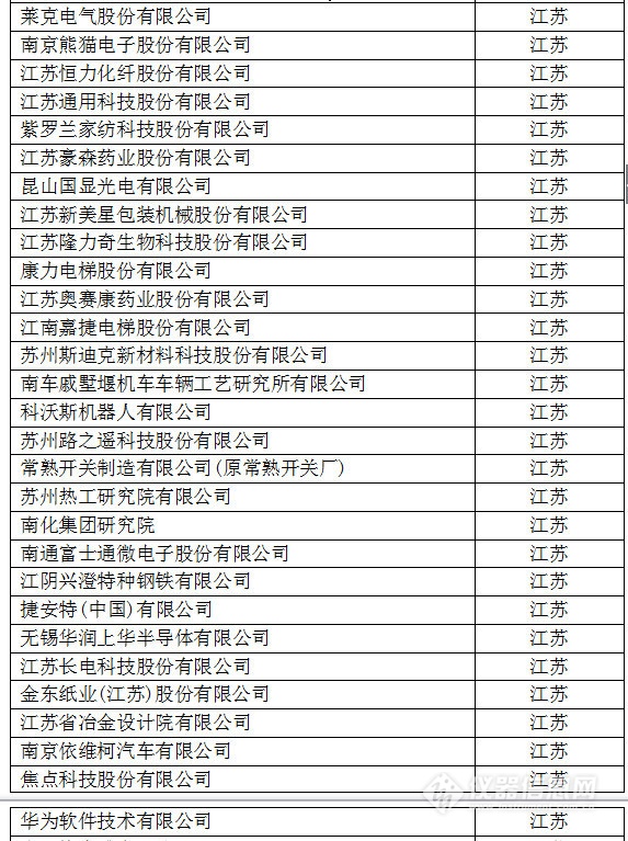 中國創(chuàng)新企業(yè)1000強，儀器公司占8席!