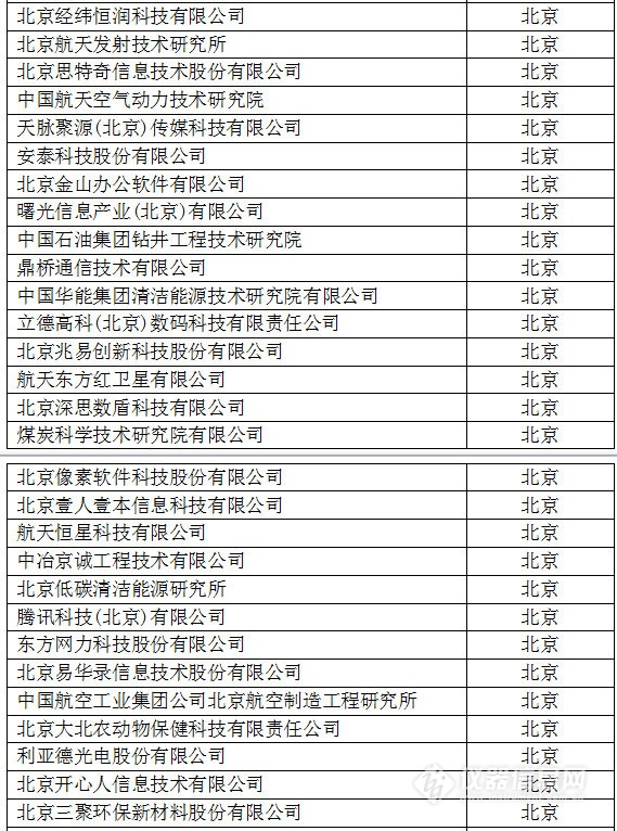 中國創(chuàng)新企業(yè)1000強，儀器公司占8席!