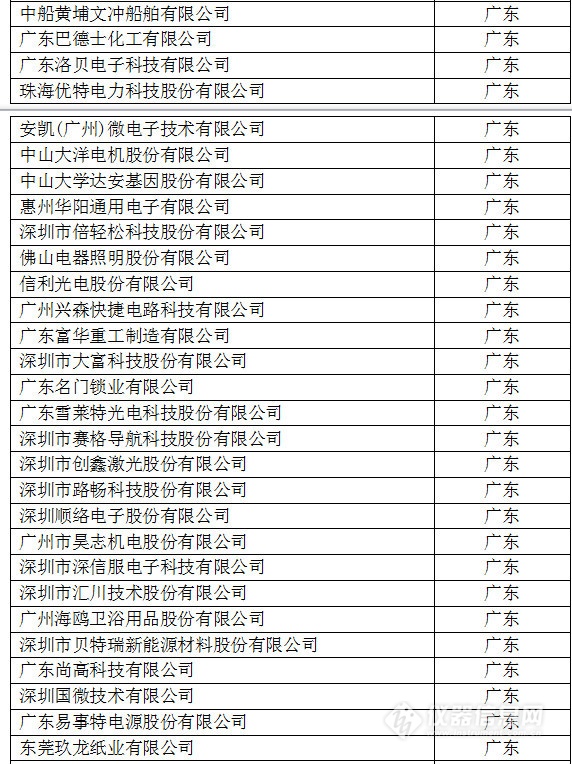 中國創(chuàng)新企業(yè)1000強，儀器公司占8席!