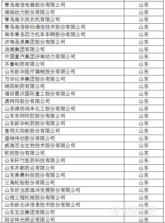 中國創(chuàng)新企業(yè)1000強，儀器公司占8席!