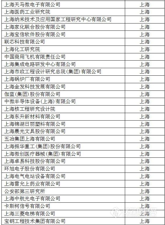 中國創(chuàng)新企業(yè)1000強，儀器公司占8席!