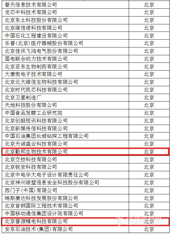 中國創(chuàng)新企業(yè)1000強，儀器公司占8席!