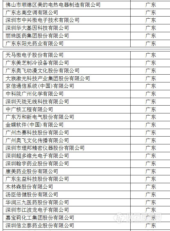 中國創(chuàng)新企業(yè)1000強，儀器公司占8席!