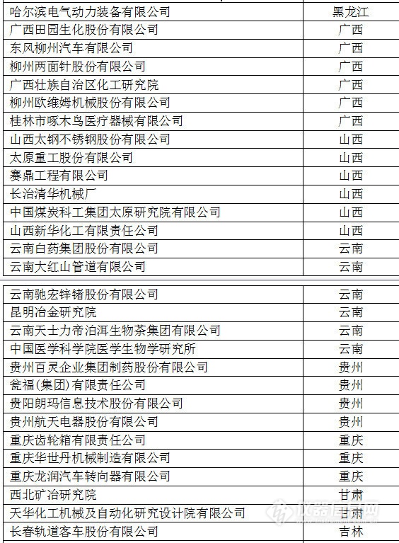 中國創(chuàng)新企業(yè)1000強，儀器公司占8席!