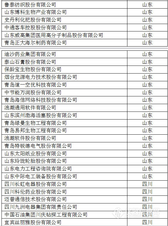 中國創(chuàng)新企業(yè)1000強，儀器公司占8席!