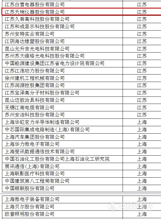 中國創(chuàng)新企業(yè)1000強，儀器公司占8席!