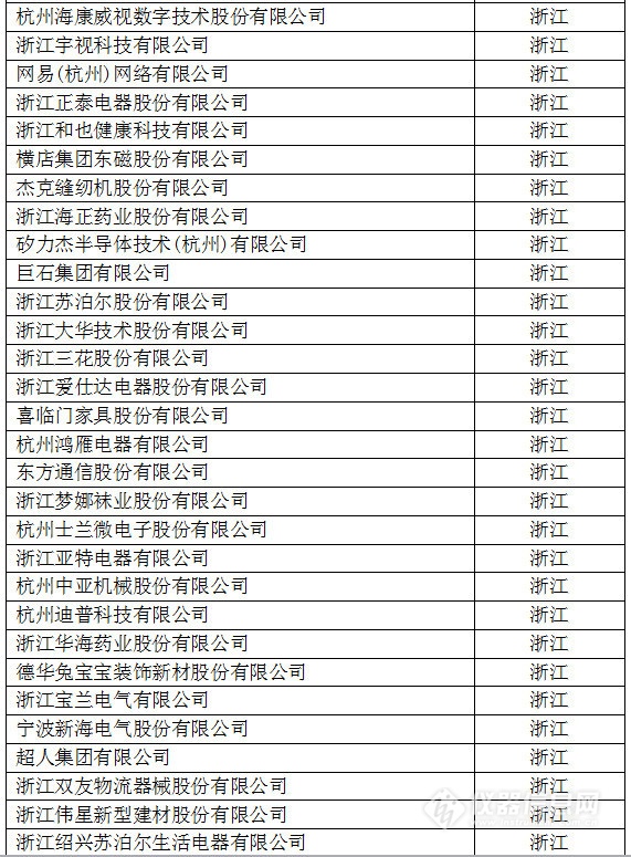 中國創(chuàng)新企業(yè)1000強，儀器公司占8席!