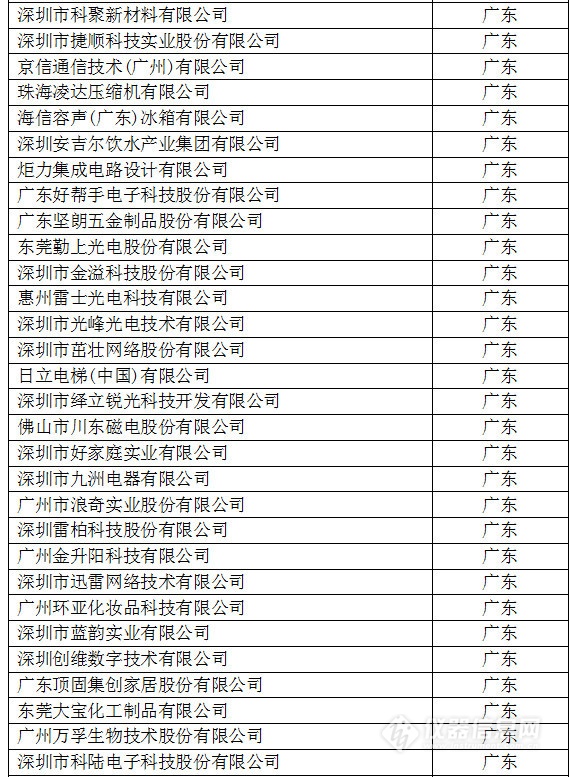 中國創(chuàng)新企業(yè)1000強，儀器公司占8席!