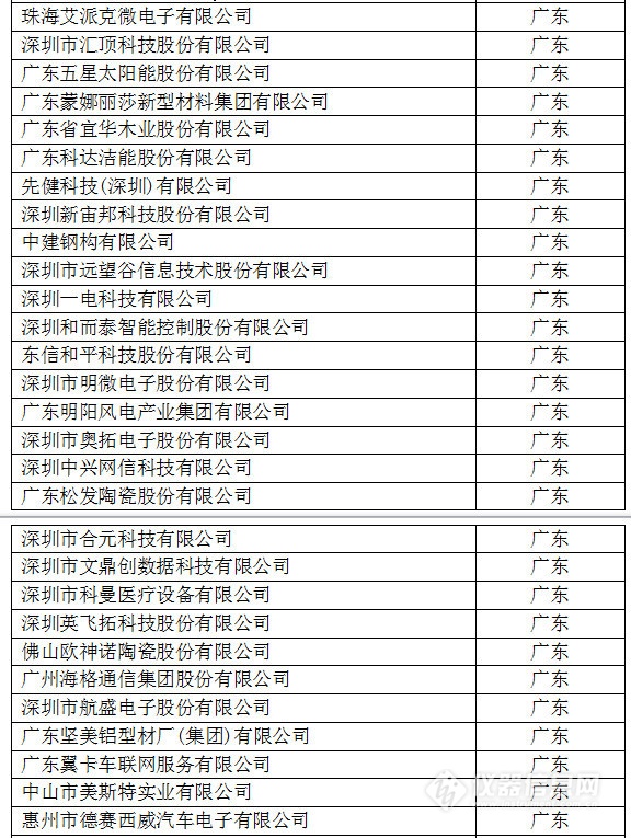 中國創(chuàng)新企業(yè)1000強，儀器公司占8席!