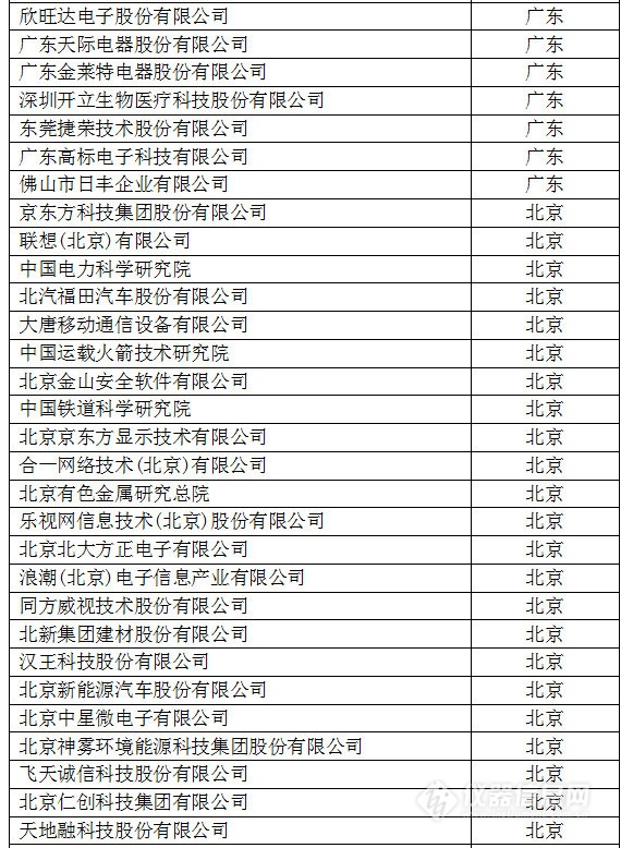 中國創(chuàng)新企業(yè)1000強，儀器公司占8席!