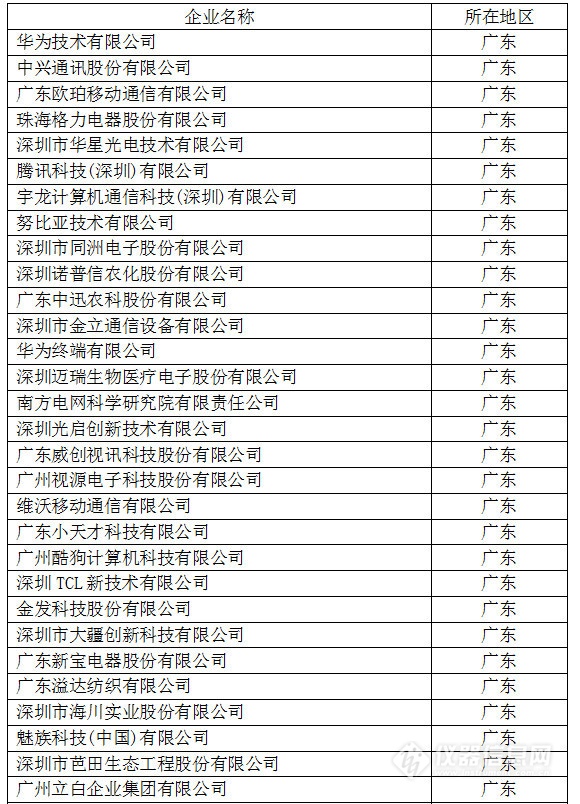 中國創(chuàng)新企業(yè)1000強，儀器公司占8席!