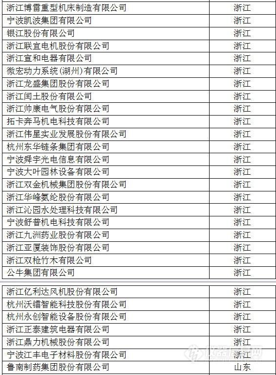 中國創(chuàng)新企業(yè)1000強，儀器公司占8席!