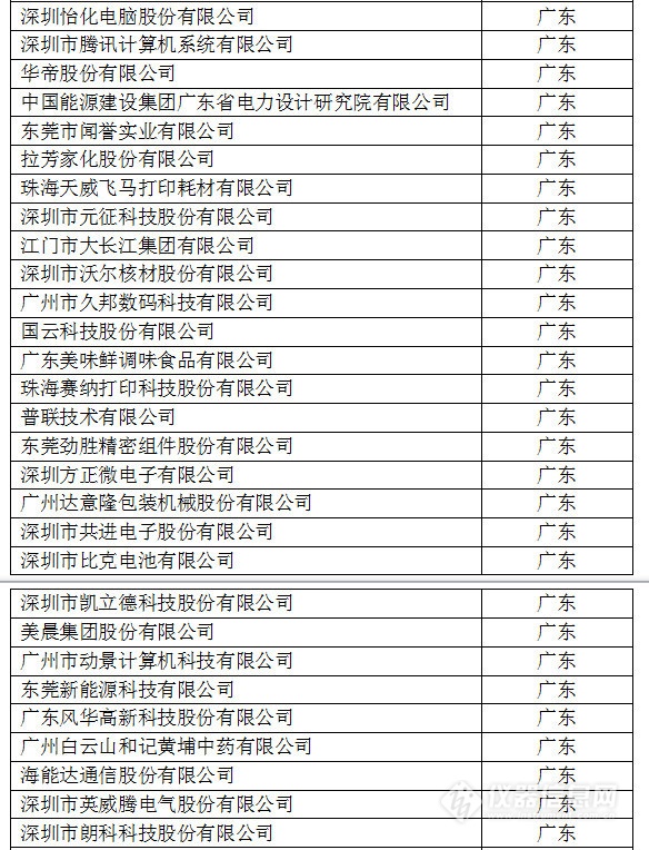 中國創(chuàng)新企業(yè)1000強，儀器公司占8席!