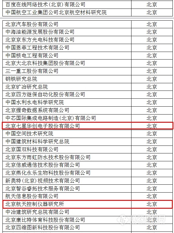 中國創(chuàng)新企業(yè)1000強，儀器公司占8席!